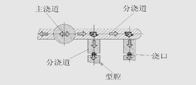 吸塵器澆注系統(tǒng)設計